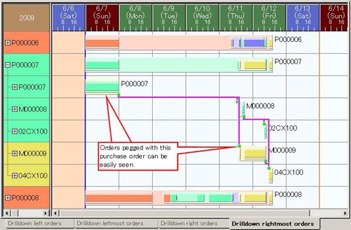 Pegged Order Gantt Chart