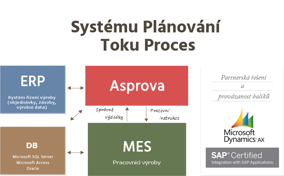 Production Management System (Orders,Inventory,Master Data), DB (Microsoft SQL Server, Microsoft Access, Oracle), Asprova, Manufacturing Factory Floor (MES), Correct Results, Work Instructions 